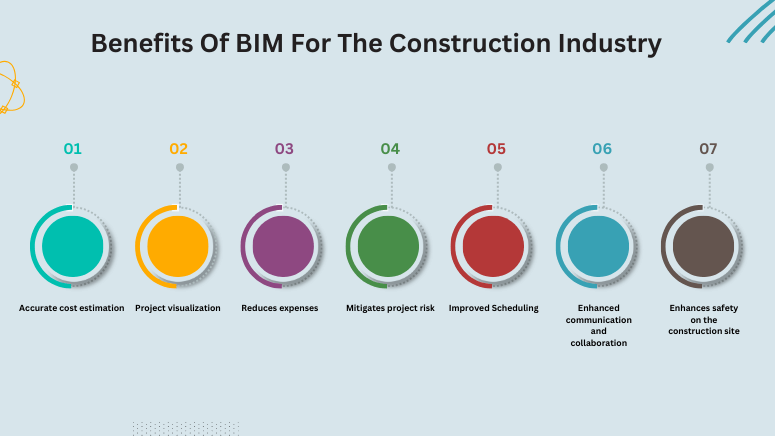 Benefits of BIM for the construction industry