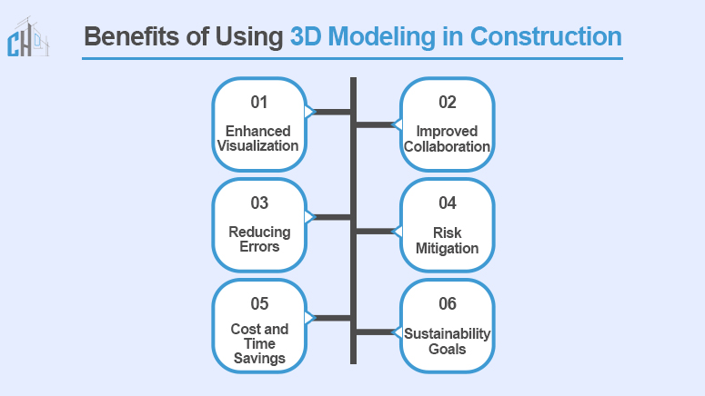 Benefits of Using 3D Modeling in Construction 