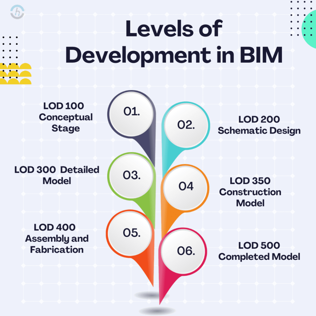 Level of Development (LOD)