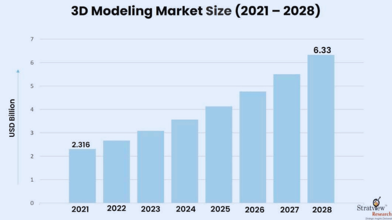 3D Modeling Market Size (2021 - 2028)