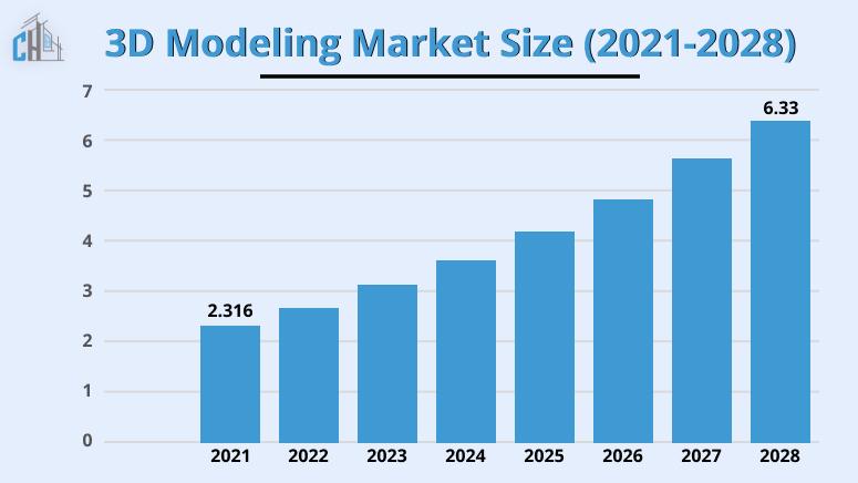 3D modeling market size (2021-2028)