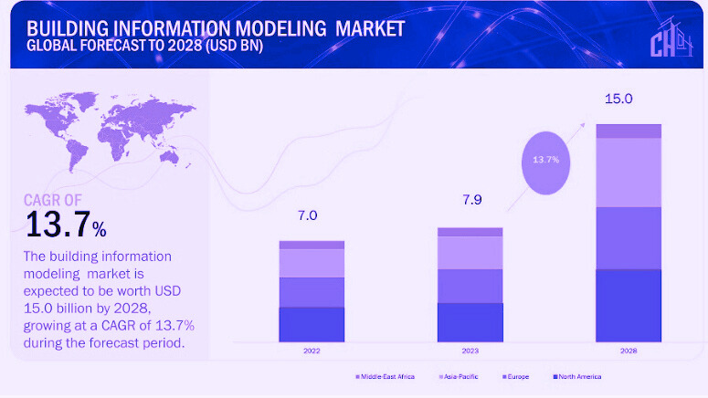 Building Information Modeling BIM market