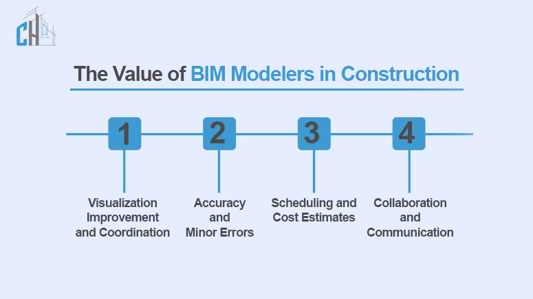 The Value of BIM Modelers in Construction