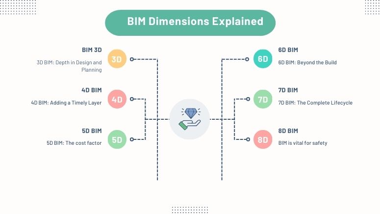 BIM Dimensions Explained