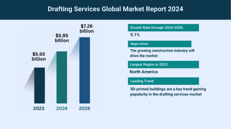 Global market of drafting services