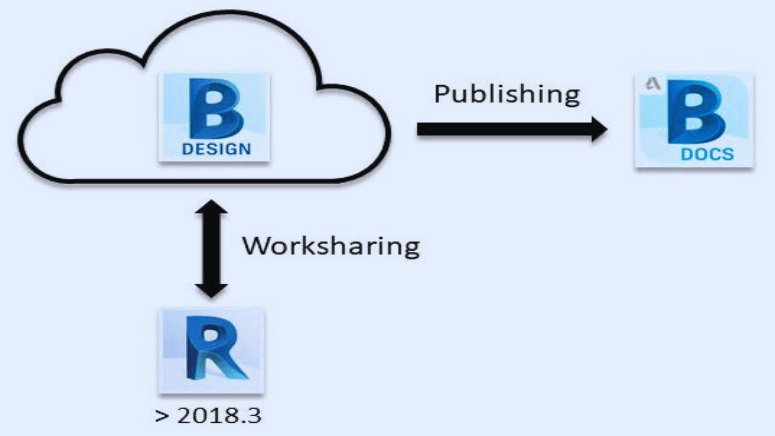 BIM 360 Design Collaboration