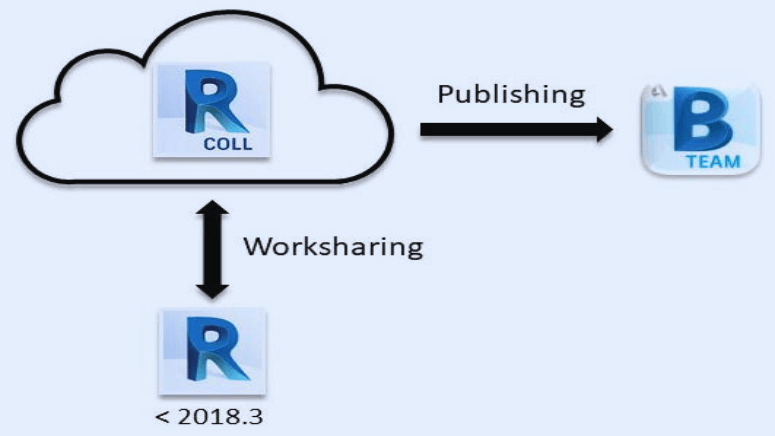 Collaboration for Revit