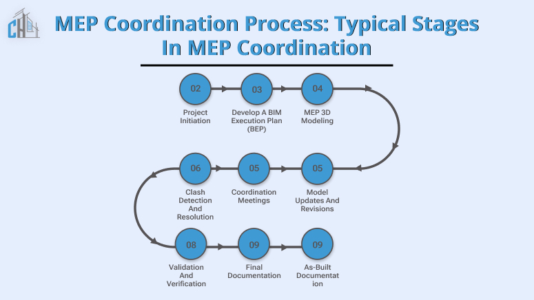 MEP Coordination Process