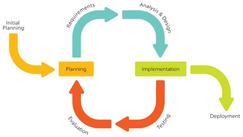 Iterative Design and Drafting