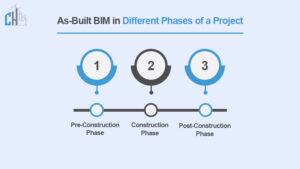 The Role of As-Built BIM Models in Construction Projects