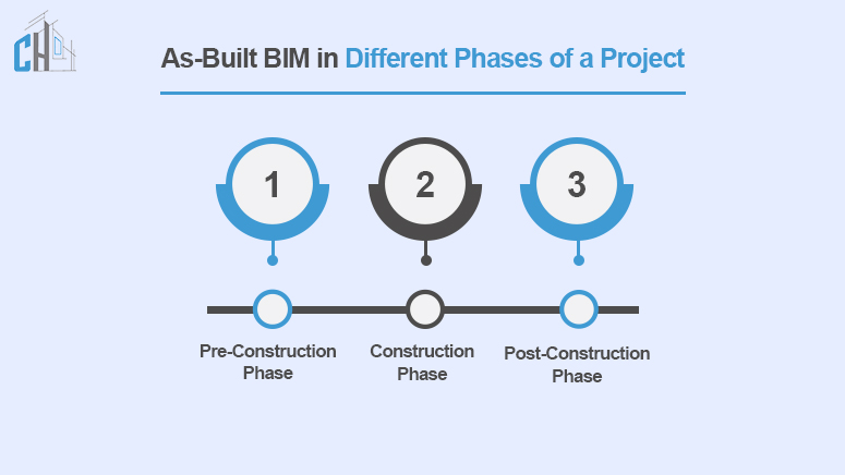 As-Built BIM in Different Phases of a Project