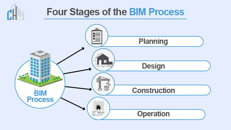 BIM Process