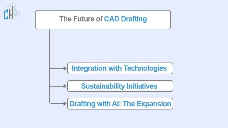 The Future of CAD Drafting