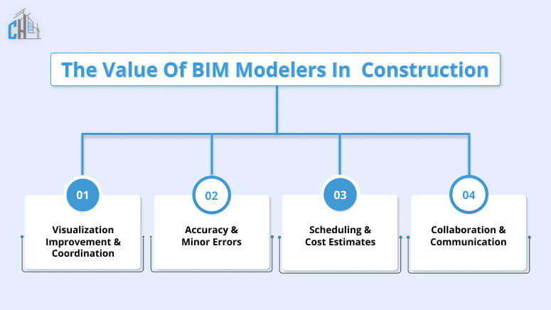 The Value of BIM Modelers in Construction