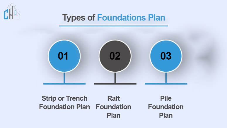 Types of Foundations Plan
