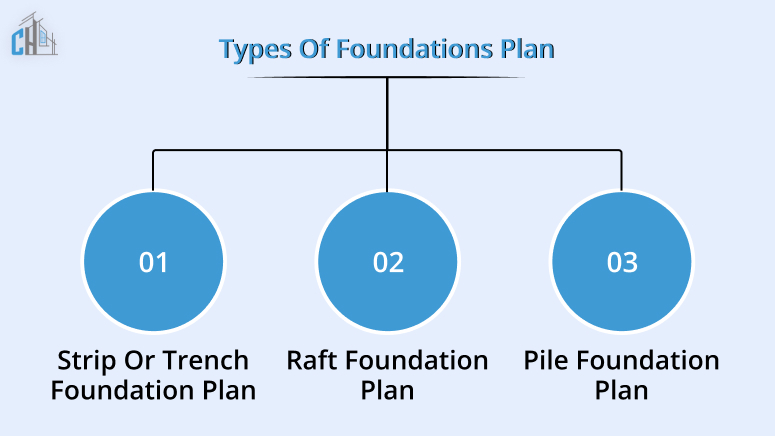Types of foundations plan