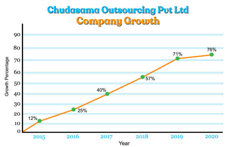 Chudasama Outsourcing Company Growth