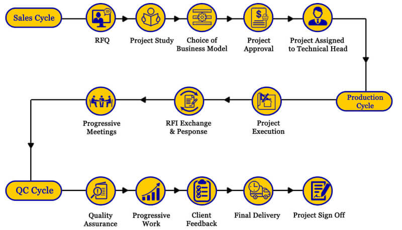 Project Process
